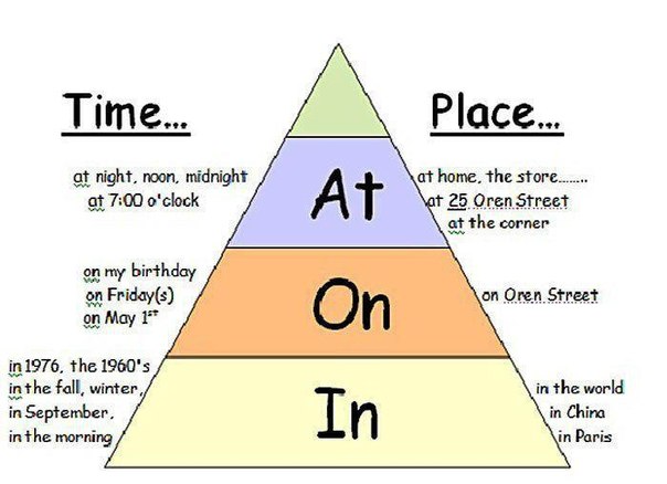 Cách dùng giới từ in on at