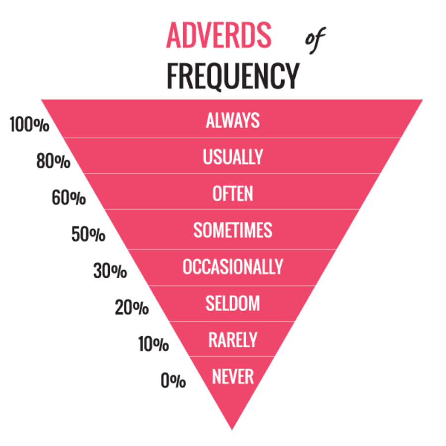 Trạng từ chỉ tần suất trong tiếng Anh và các vị trí trạng từ trong câu