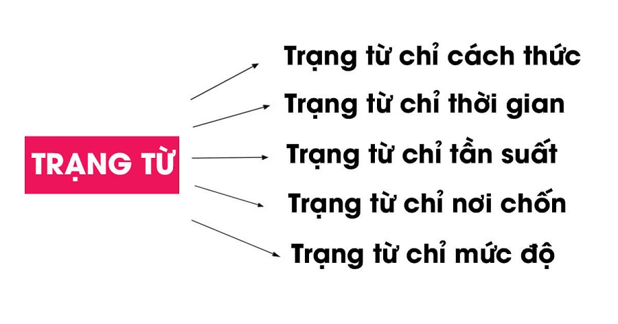 Trạng từ chỉ cách thức trong tiếng Anh